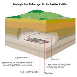 Kern - Geologisches Tiefenlager für hochaktive Abfälle