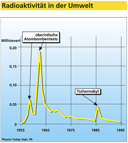 Nukl - Radioaktivität in der Umwelt